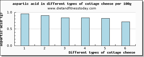 cottage cheese aspartic acid per 100g